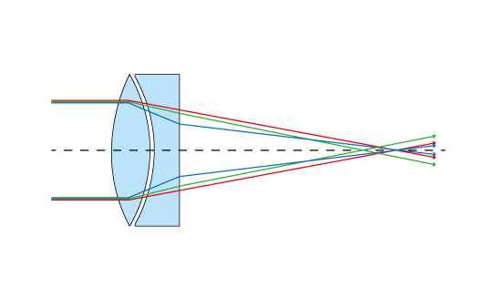 Acromatico