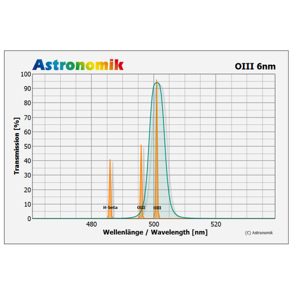 Astronomik Filtro HSO 6nm 31mm